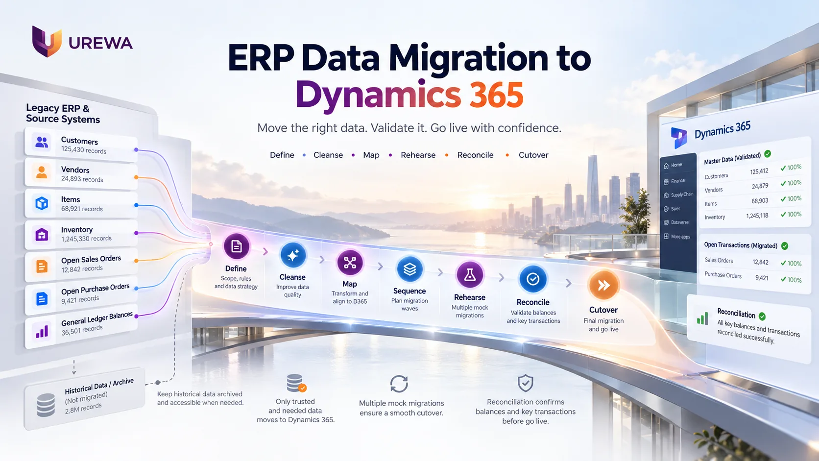 ERP data migration journey to Dynamics 365 — customers, vendors, items, inventory, open sales and purchase orders and general ledger balances flowing from legacy ERP systems through define, cleanse, map, sequence, rehearse, reconcile and cutover stages into validated Dynamics 365 data, with historical data archived