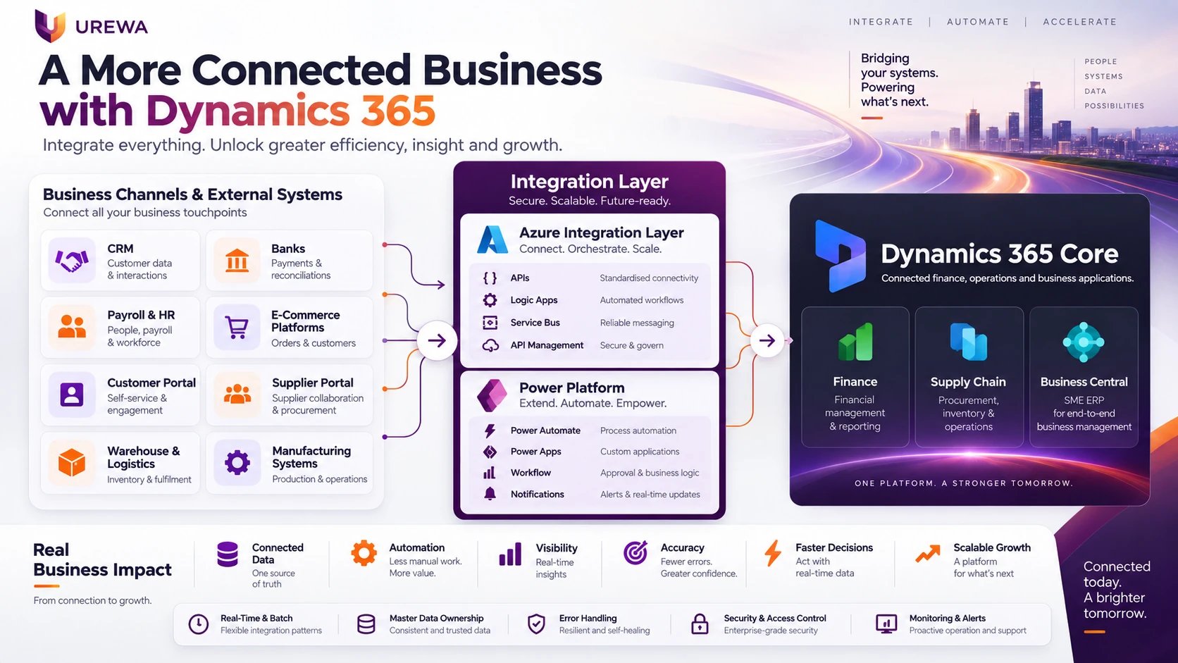 A more connected business with Dynamics 365 — CRM, banks, payroll, e-commerce, customer and supplier portals and warehouse systems connecting through an Azure integration layer and Power Platform into Dynamics 365 Finance, Supply Chain and Business Central