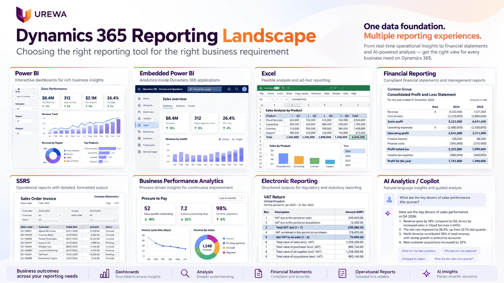The Dynamics 365 reporting landscape — Power BI dashboards, embedded Power BI inside Finance and Operations, Excel analysis, Financial Reporting statements, SSRS documents, Business Performance Analytics, Electronic Reporting and AI Copilot analytics, all on one data foundation