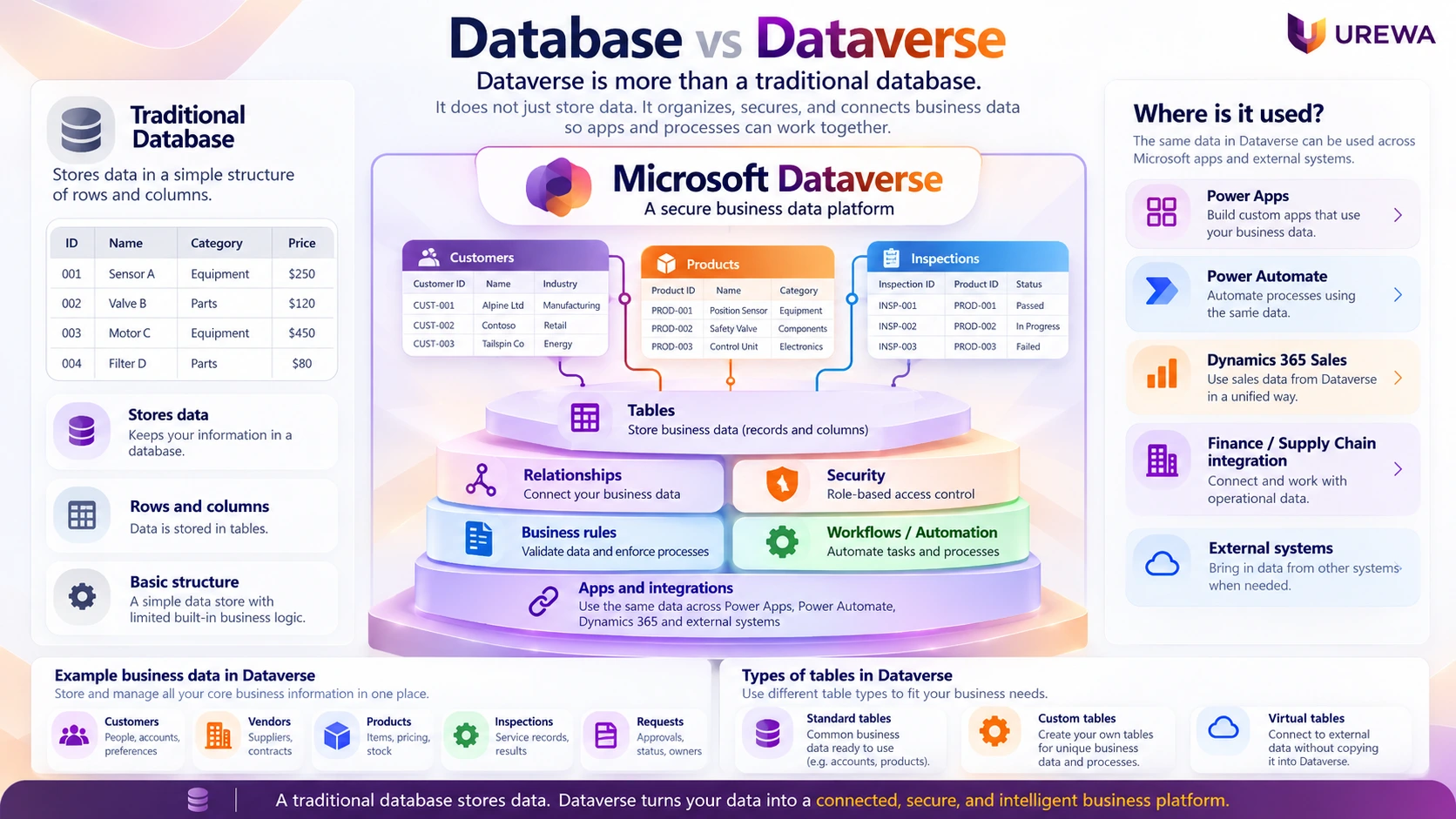 Microsoft Dataverse connects structured business data with Power Apps, Power Automate, Power BI and Dynamics 365 applications